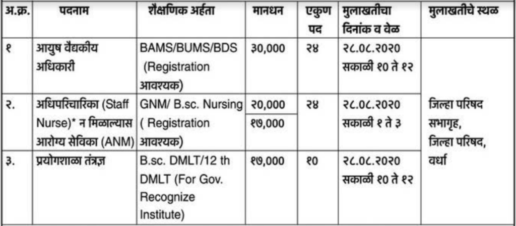 ZP Wardha Recruitment 2020 for 58 Posts.